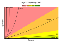 The Big-O Complexity Chart, showing the complexities from horrible to excellent. Horrible: (O(n!), O(2^n), O(n^2), bad: (O(n log n), fair: (O(n), good: (O(log n), O(1). 